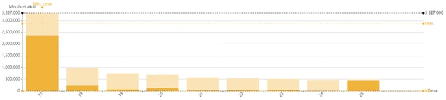 HARDWARIO - kniha objednávek, zdroj: BCPP