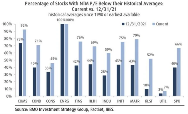 Většina amerického akciového trhu je již ve slevě