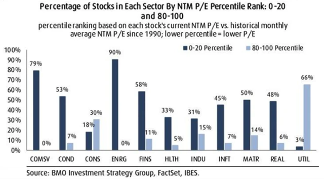 Cyklické a růstové sektory jsou levnější než defenziva