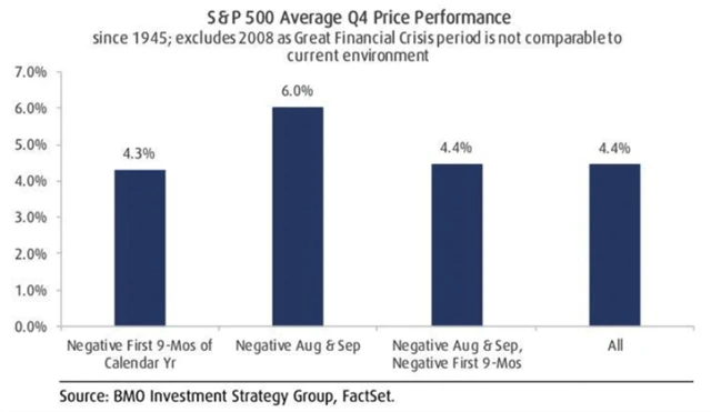Čtvrtý kvartál je pro americké akcie úspěšný