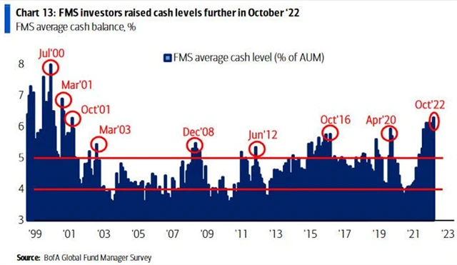 Další růst podílu hotovosti v portfoliích