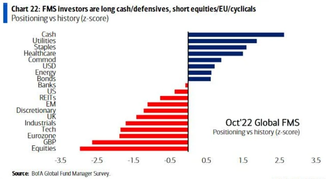 Manažeři jsou LONG v hotovosti a defenzivě, obecně nevěří akciím