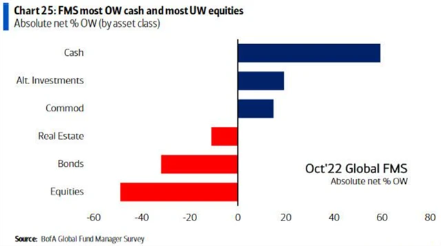 Manažeři jsou nadvážení v hotovosti, komoditách a alternativách, stále nevěří dluhopisům a akciím