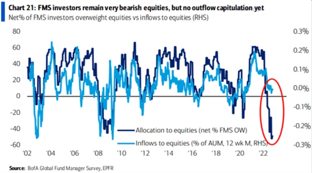 Manažeři nevěří akciím, ale finální odliv peněz z nich ještě nenastal