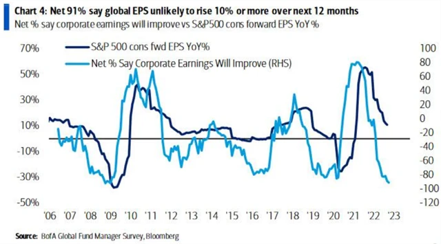 Manažeři nevěří v ráznější růst zisků firem během následujících 12 měsíců