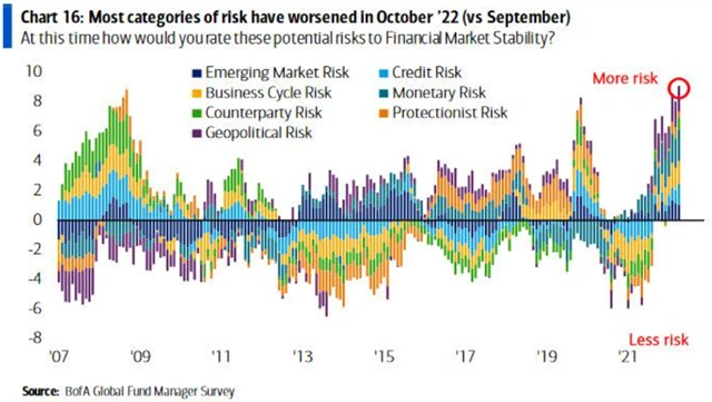 V říjnu se ještě zvýšilo vnímání rizik
