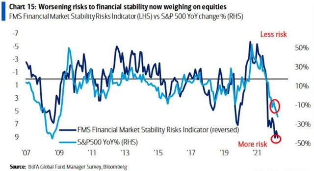 Rizika pro finanční stabilitu jsou stále vysoká