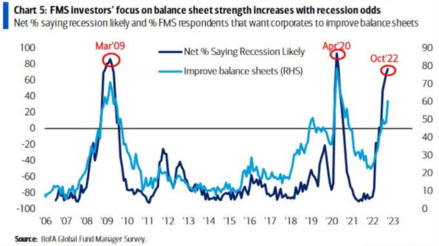 Očekávání recese jsou vysoká, firmy by se podle manažerů měly soustředit na zlepšení svých rozvah