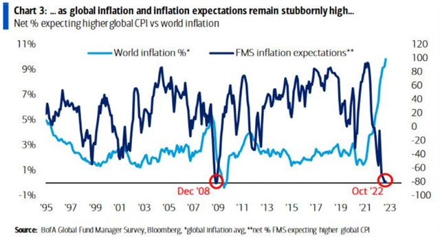 Inflace a inflační očekávání jsou stále vysoké