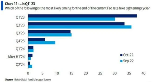 Vrchol sazeb Fedu čekají manažeři v 1Q2022