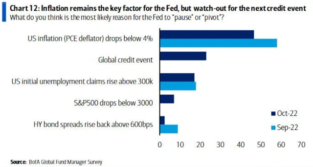 Co přiměje Fed přestat zvyšovat sazby