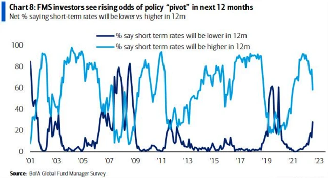 Očekávání vyšších a nižších krátkodobých sazeb v ročním výhledu