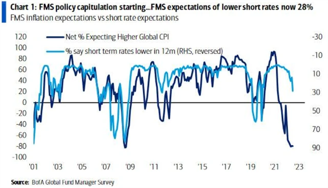 Roste podíl manažerů očekávajících nižší krátkodobé sazby