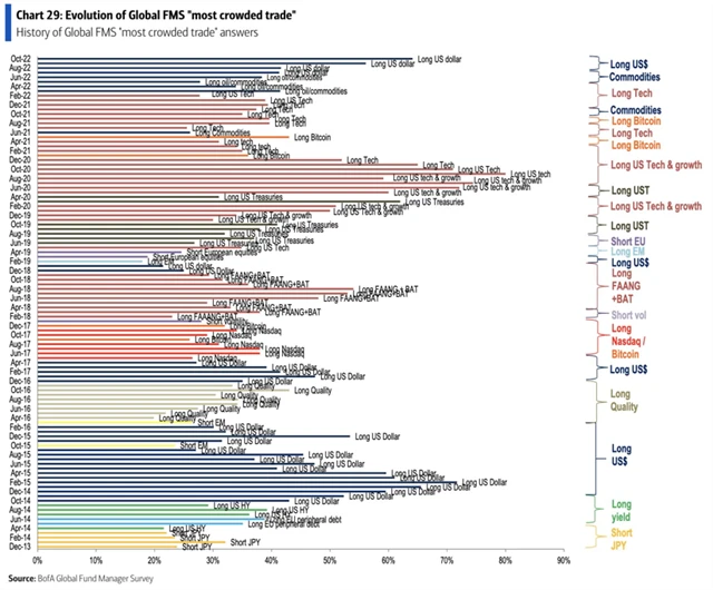 Nejpřecpanějším obchodem je LONG USD