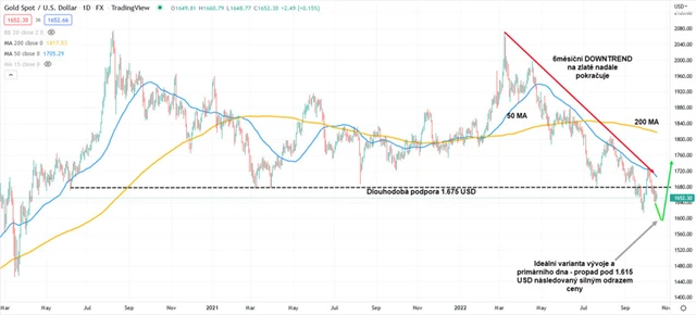 Zlato graf denní v USD