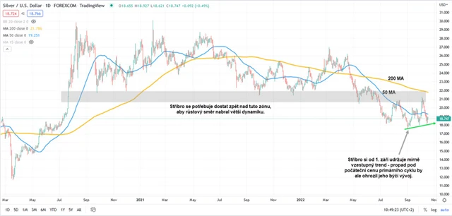 Stříbro graf denní v USD