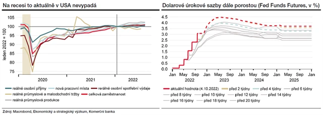 Americká ekonomika a sazby