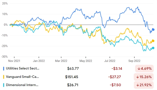 Utilities Select Sector SPDR Fund, Vanguard Small Cap Value ETF, Dimensional International Value ETF