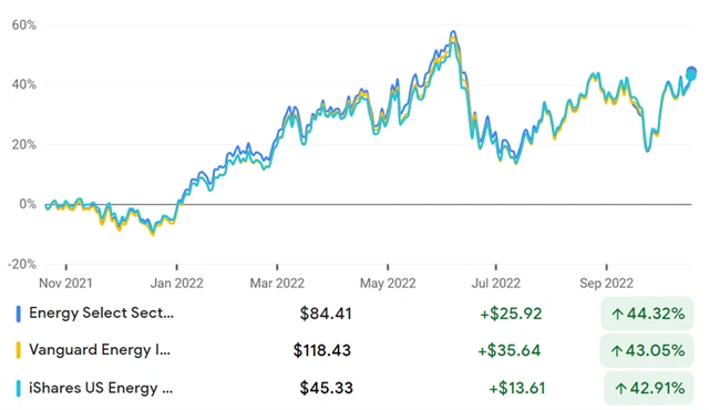 Energy Select Sector SPDR Fund, Vanguard Energy ETF, iShares US Energy ETF