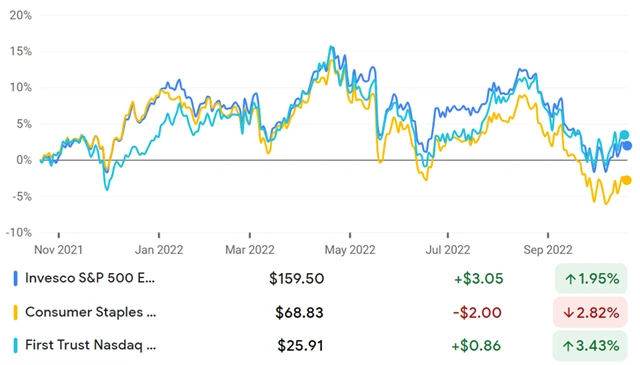 Invesco S&P 500 Equal Weight Consumer Staples ETF, Consumer Staples Select Sector SPDR Fund, First Trust Nasdaq Food & Beverage ETF