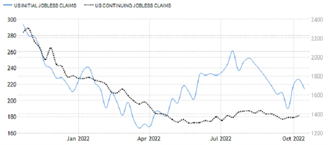 USA - nové a pokračující žádosti o podporu v nezaměstnanosti, zdroj: tradingeconomics.com