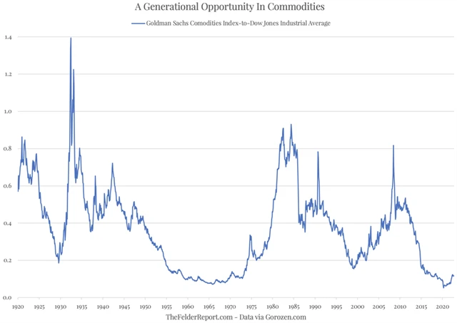 Zdroj: The Felder Report