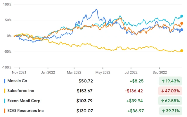 Mosaic, Salesforce, ExxonMobil, EOG Resources