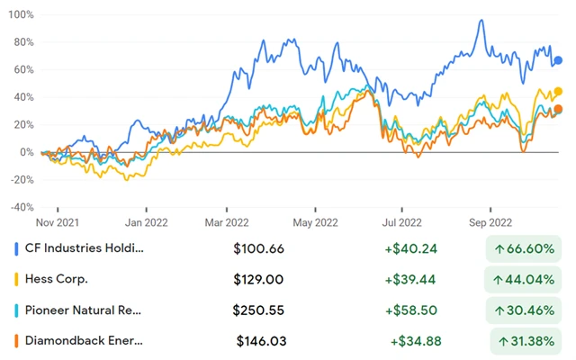 CF Industries, Hess, Pioneer NR, Diamondback Energy