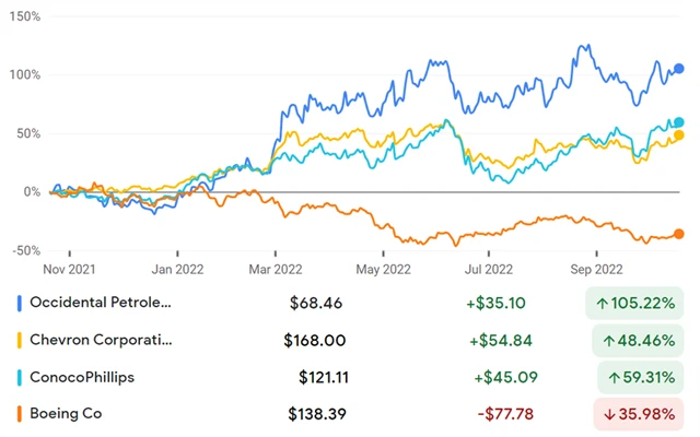 Occidental Petroleum, Chevron, ConocoPhillips, Boeing