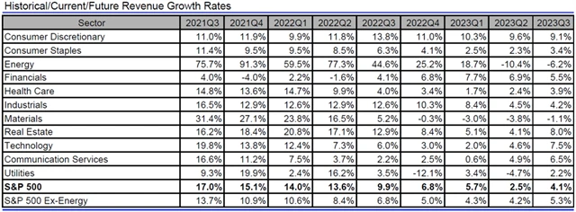 USA - tržby, přehled