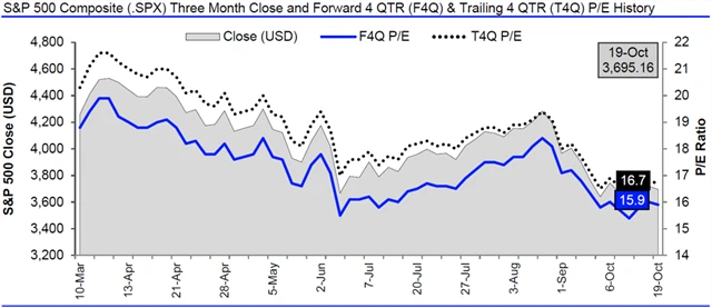 USA - valuace SPX