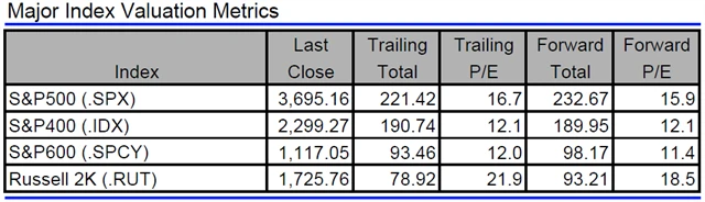 USA - valuace indexů