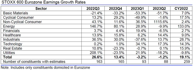 Evropa - zisky, přehled