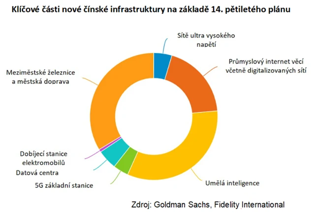 Klíčové části nové čínské infrastruktury