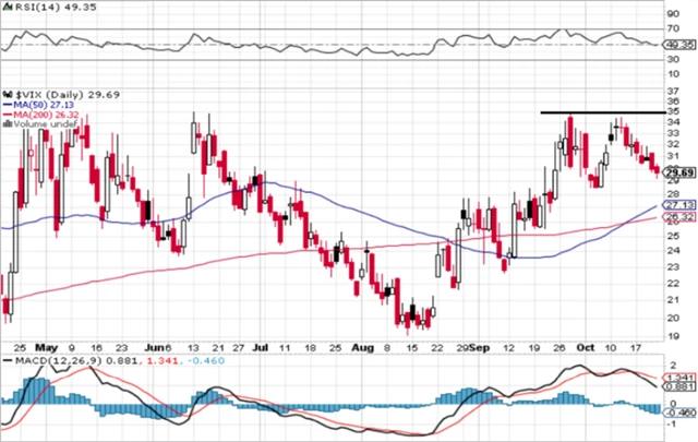 VIX - technická analýza (21. 10. 2022, denní)