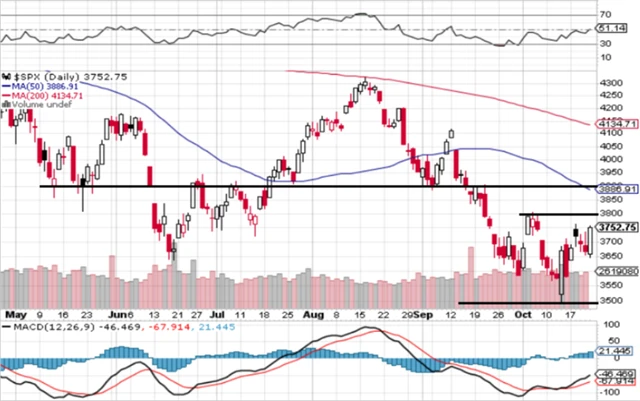 S&P 500 - technická analýza (21. 10. 2022, denní)