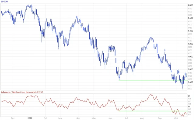 S&P 500 a poměr rostoucích a klesajících titulů