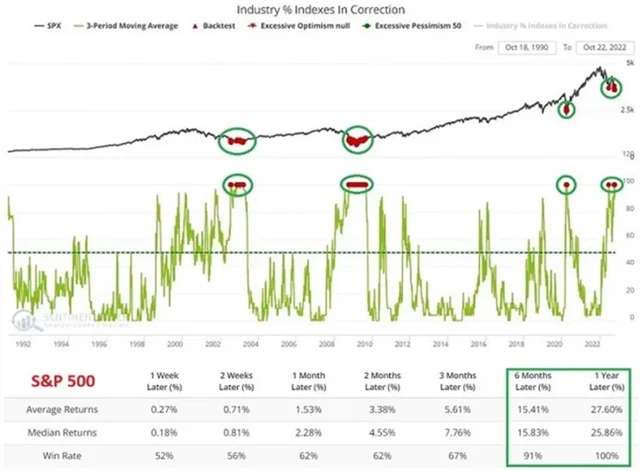 S&P 500 - podíl odvětví v korekci