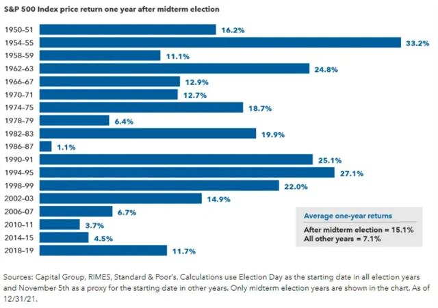 S&P 500 - výkonnost rok po doplňovacích volbách do Kongresu