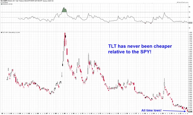 Americké vládní bondy jsou vůči akciím v USA nejlevnější v historii