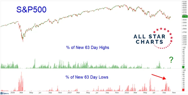 S&P 500 a nová tříměsíční maxima a minima