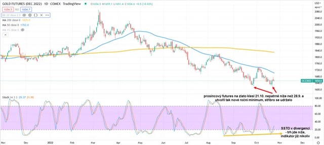 Zlato - prosincový futures