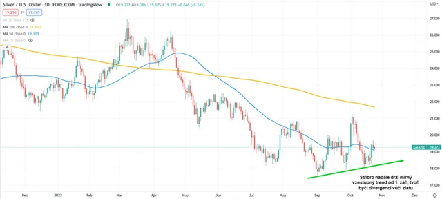 Stříbro graf denní v USD