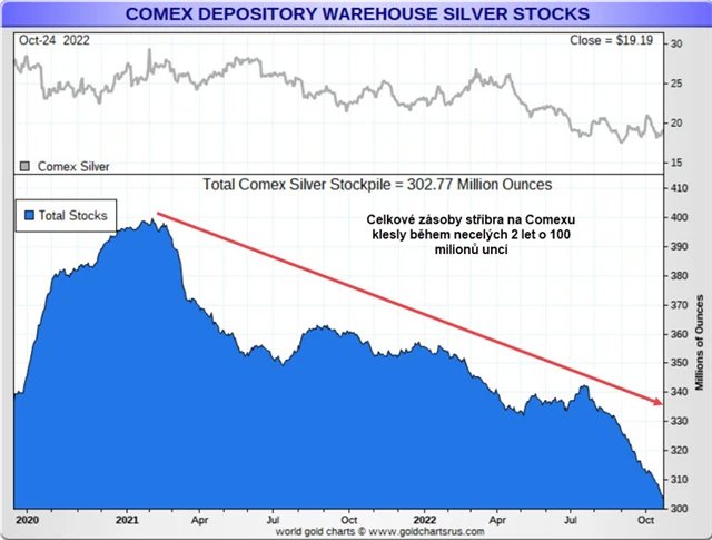 Stříbro celkové zásoby Comex