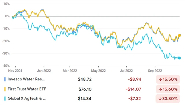 Invesco Water Resources ETF, First Trust Water ETF, Global X AgTech & Food Innovation ETF