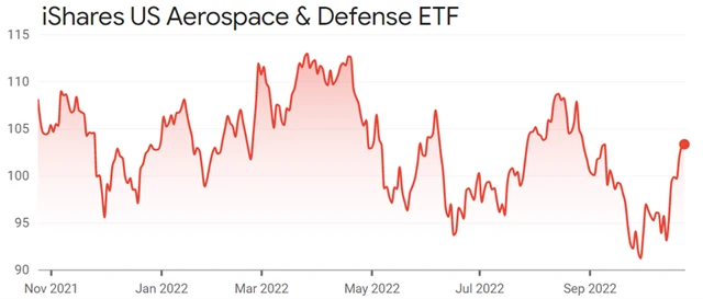 iShares U.S. Aerospace & Defense ETF
