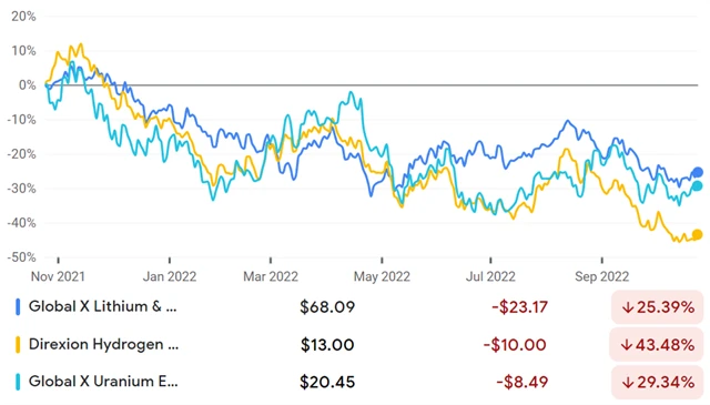 Global X Lithium & Battery Tech ETF, Direxion Hydrogen ETF, Global X Uranium ETF