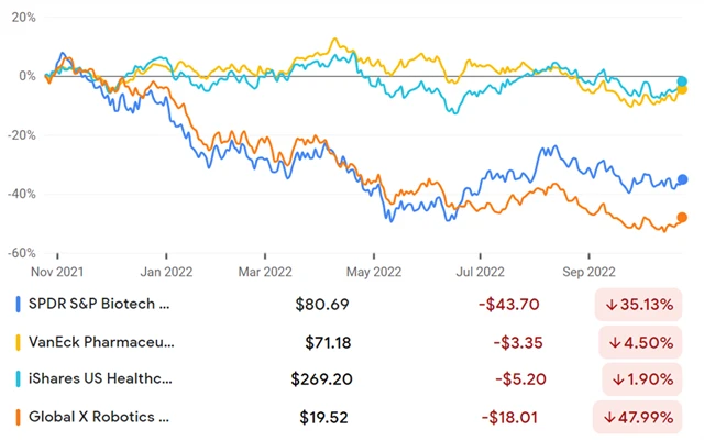 SPDR S&P Biotech ETF, VanEck Pharmaceutical ETF, iShares U.S. Healthcare Providers ETF, Global X Robotics & Artificial Intelligence ETF