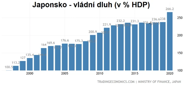 Japonsko - vládní dluh vůči HDP