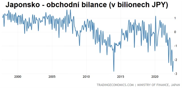 Japonsko - obchodní bilance